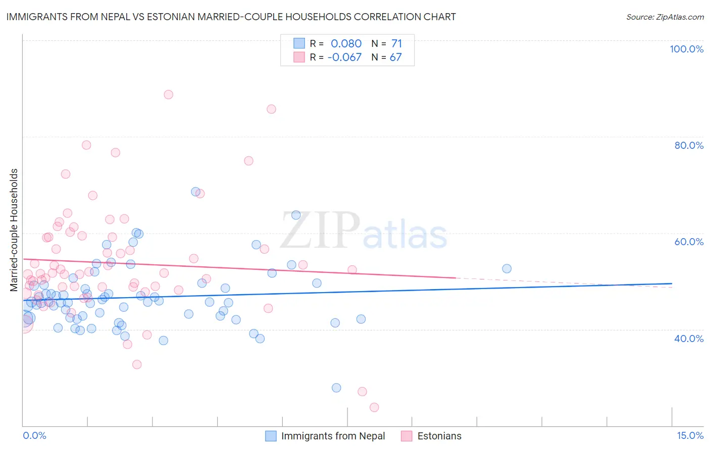 Immigrants from Nepal vs Estonian Married-couple Households