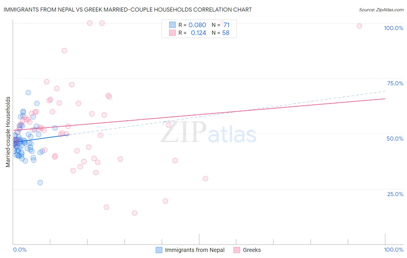 Immigrants from Nepal vs Greek Married-couple Households
