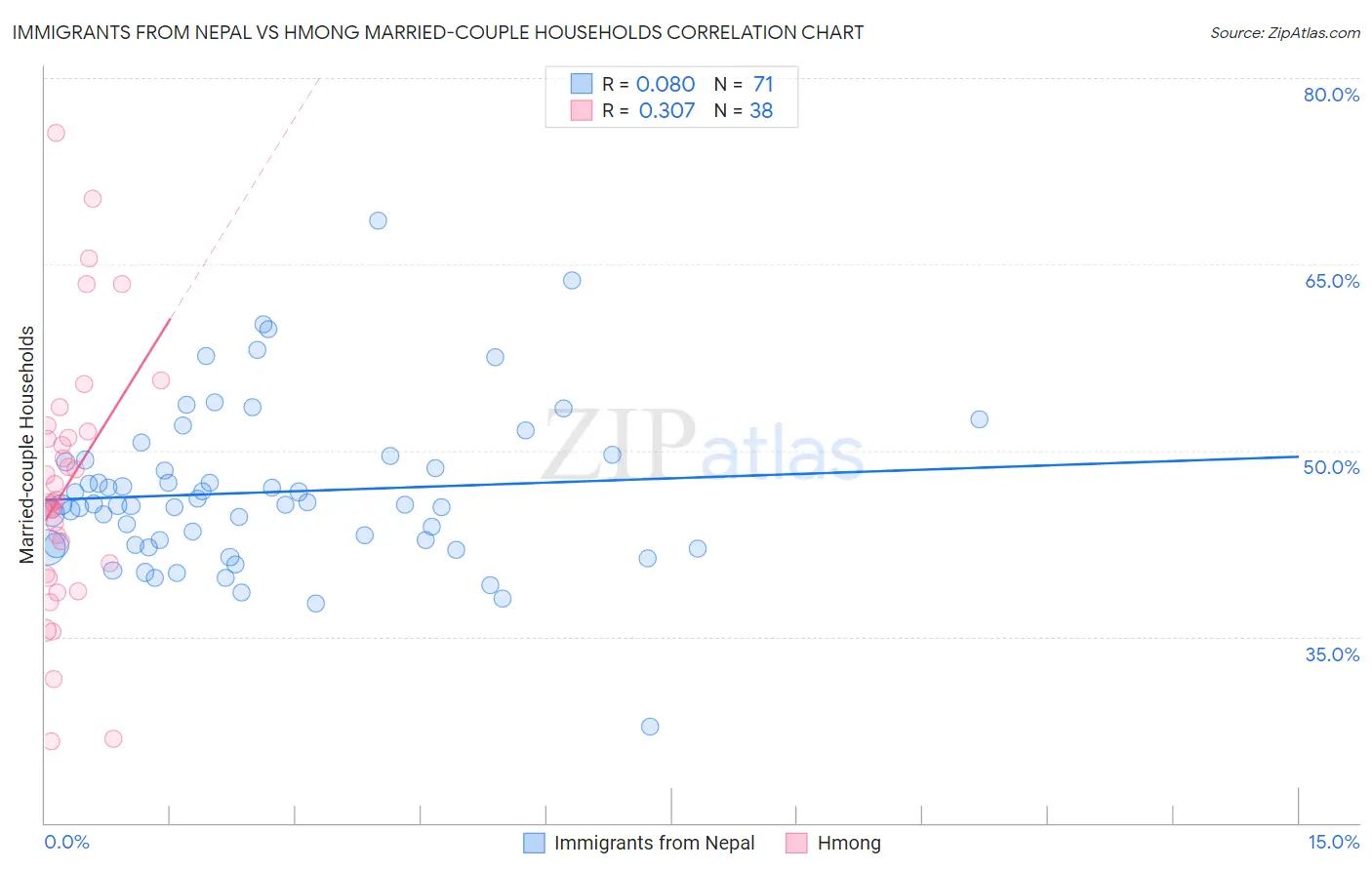 Immigrants from Nepal vs Hmong Married-couple Households