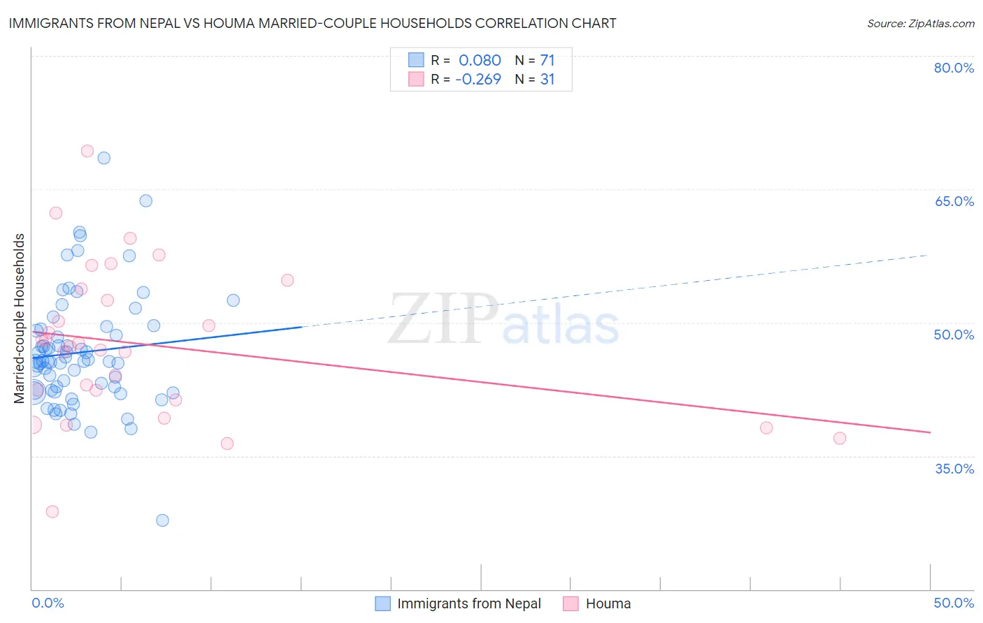 Immigrants from Nepal vs Houma Married-couple Households