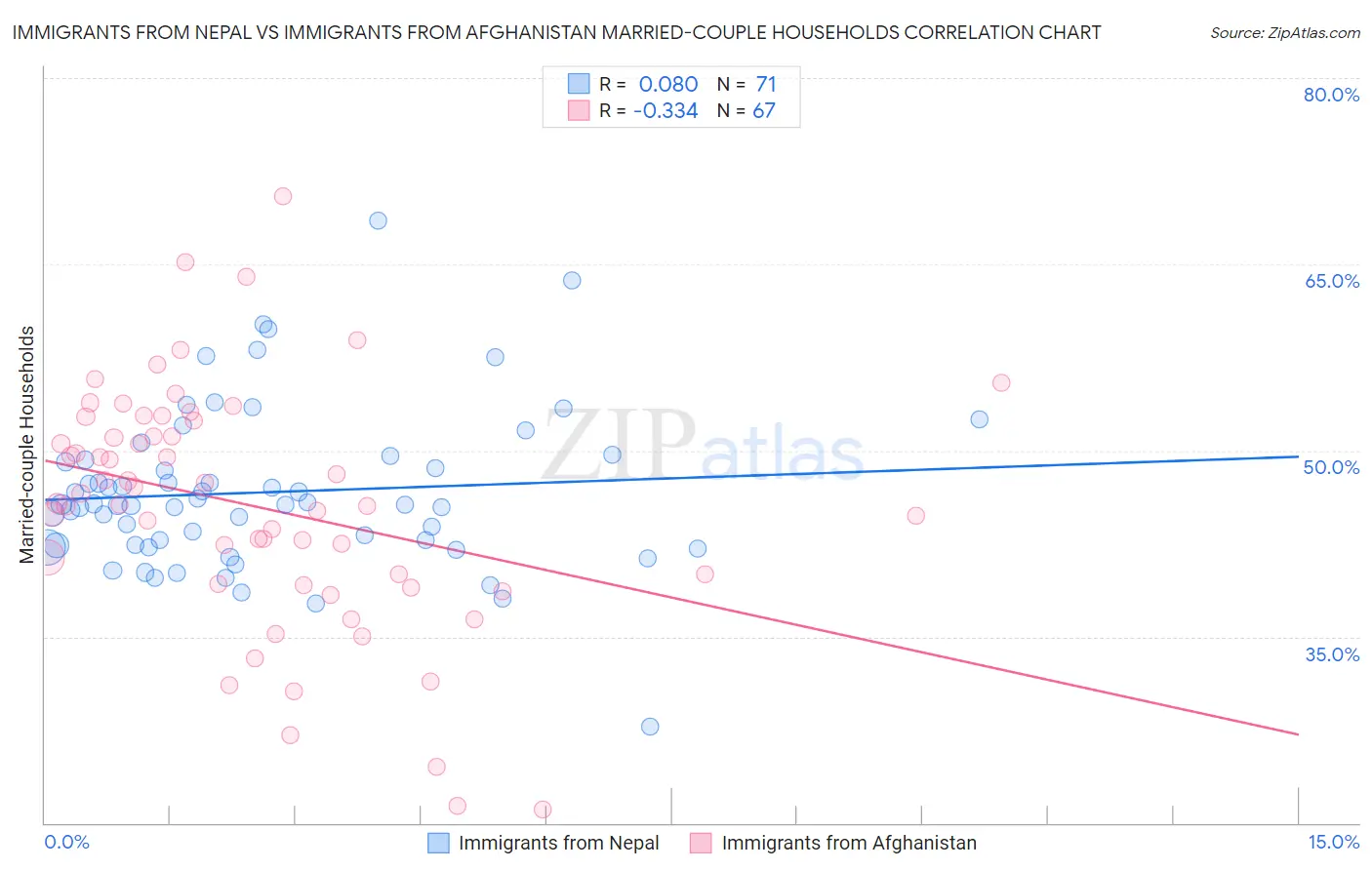 Immigrants from Nepal vs Immigrants from Afghanistan Married-couple Households