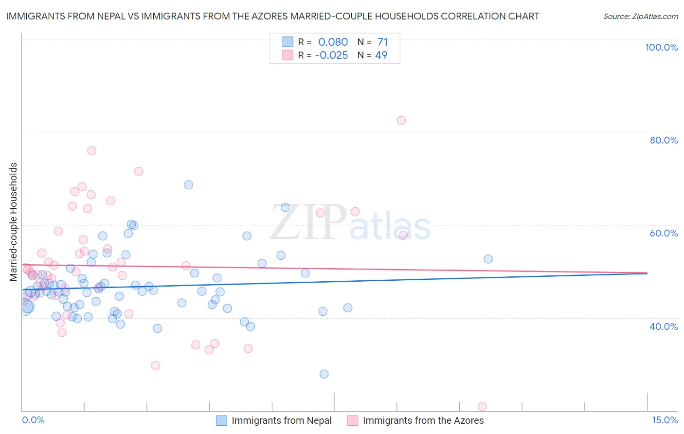 Immigrants from Nepal vs Immigrants from the Azores Married-couple Households
