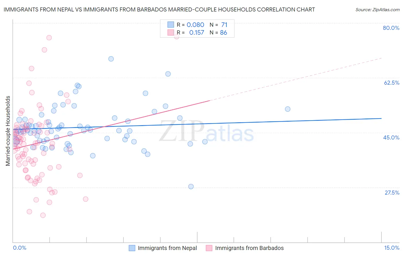 Immigrants from Nepal vs Immigrants from Barbados Married-couple Households