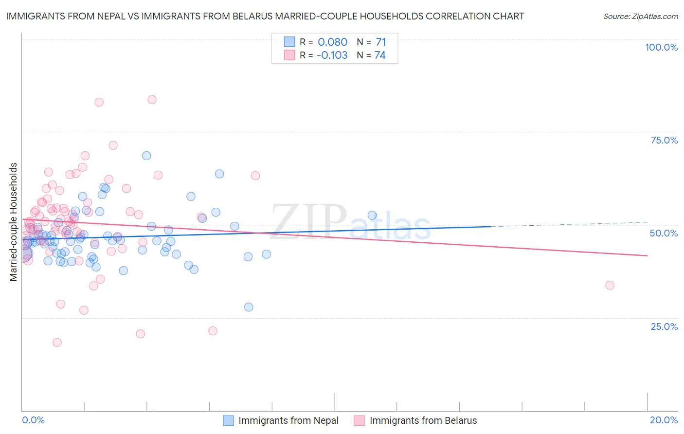 Immigrants from Nepal vs Immigrants from Belarus Married-couple Households
