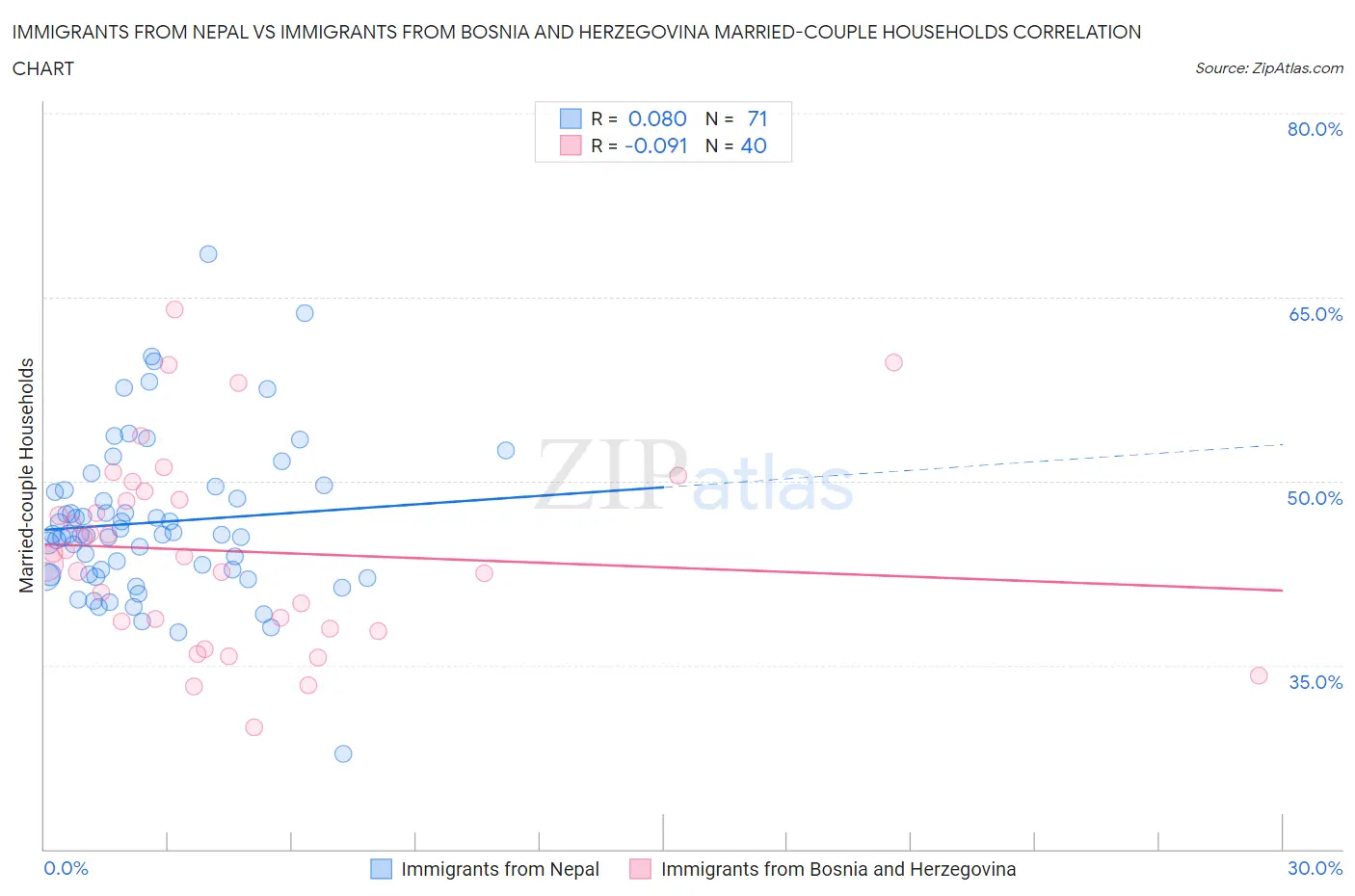 Immigrants from Nepal vs Immigrants from Bosnia and Herzegovina Married-couple Households