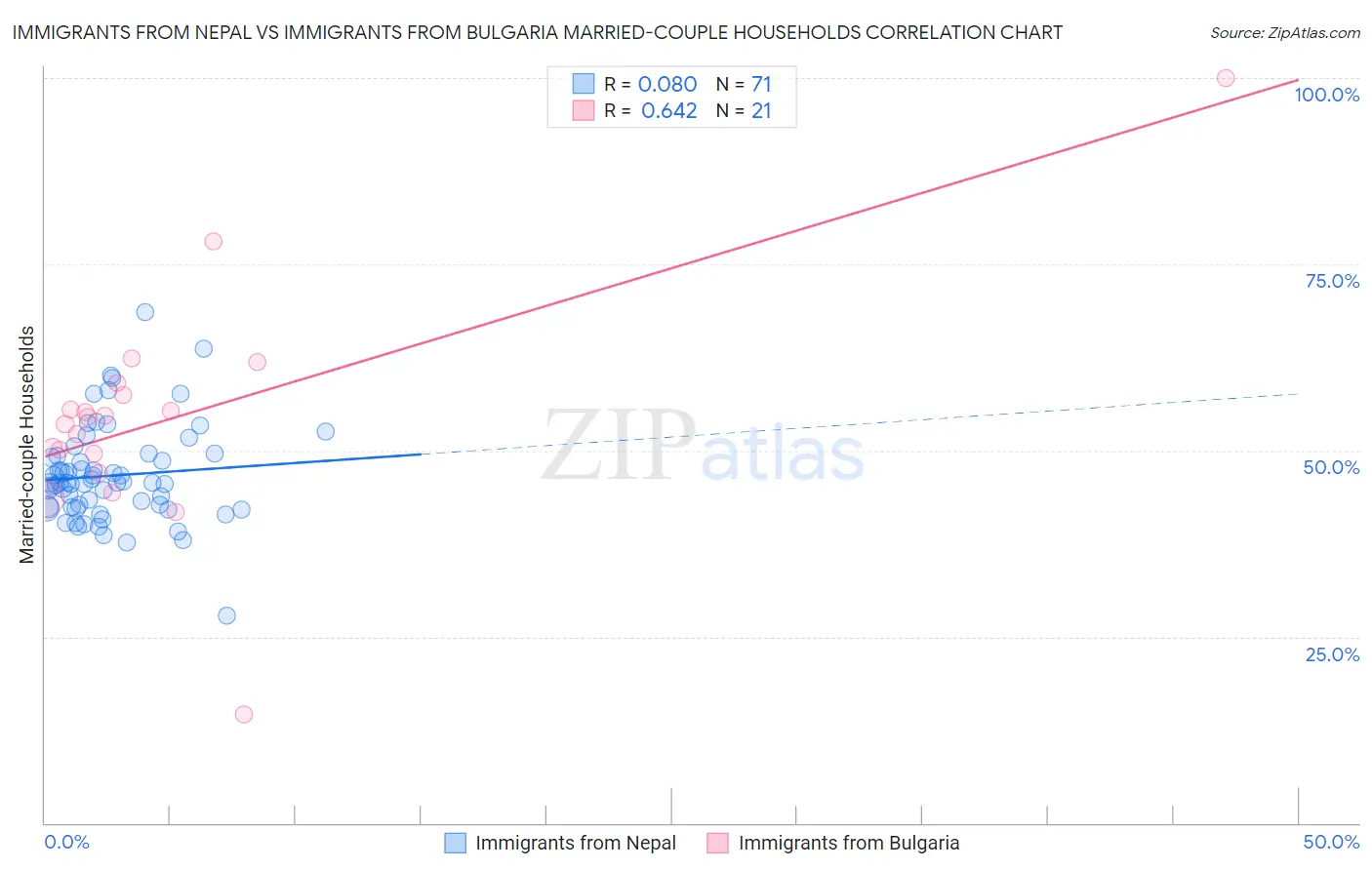 Immigrants from Nepal vs Immigrants from Bulgaria Married-couple Households