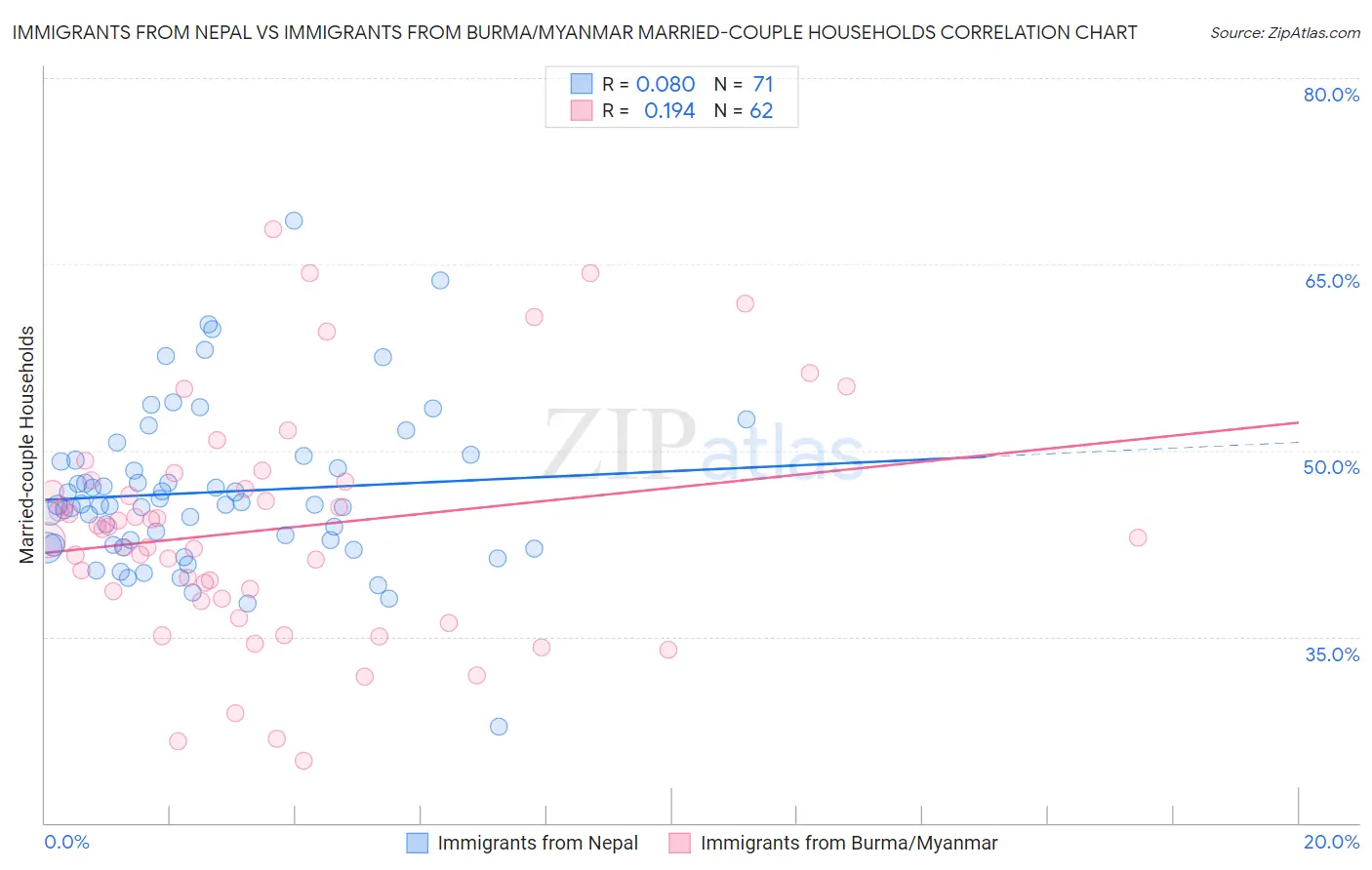 Immigrants from Nepal vs Immigrants from Burma/Myanmar Married-couple Households