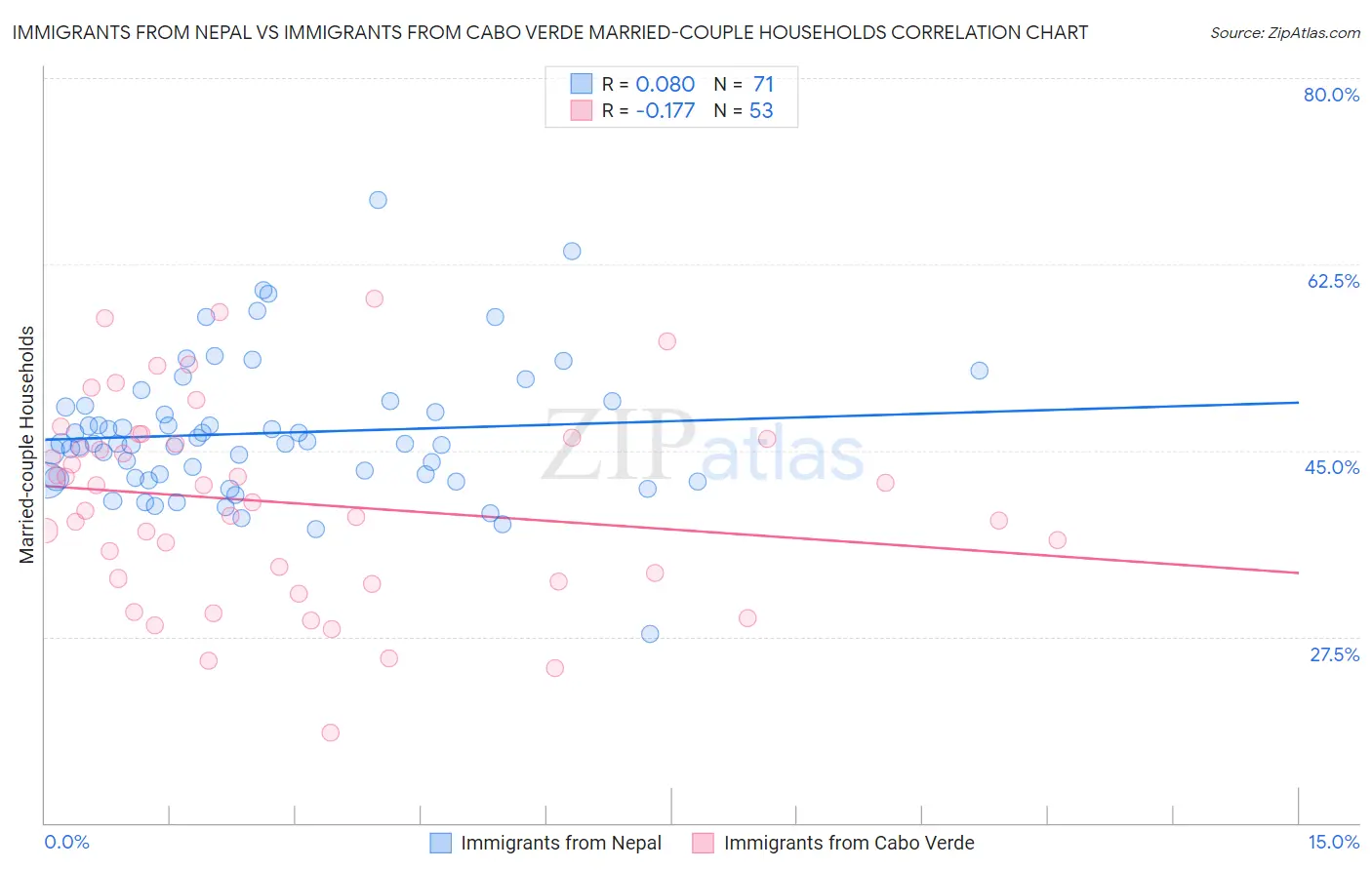 Immigrants from Nepal vs Immigrants from Cabo Verde Married-couple Households