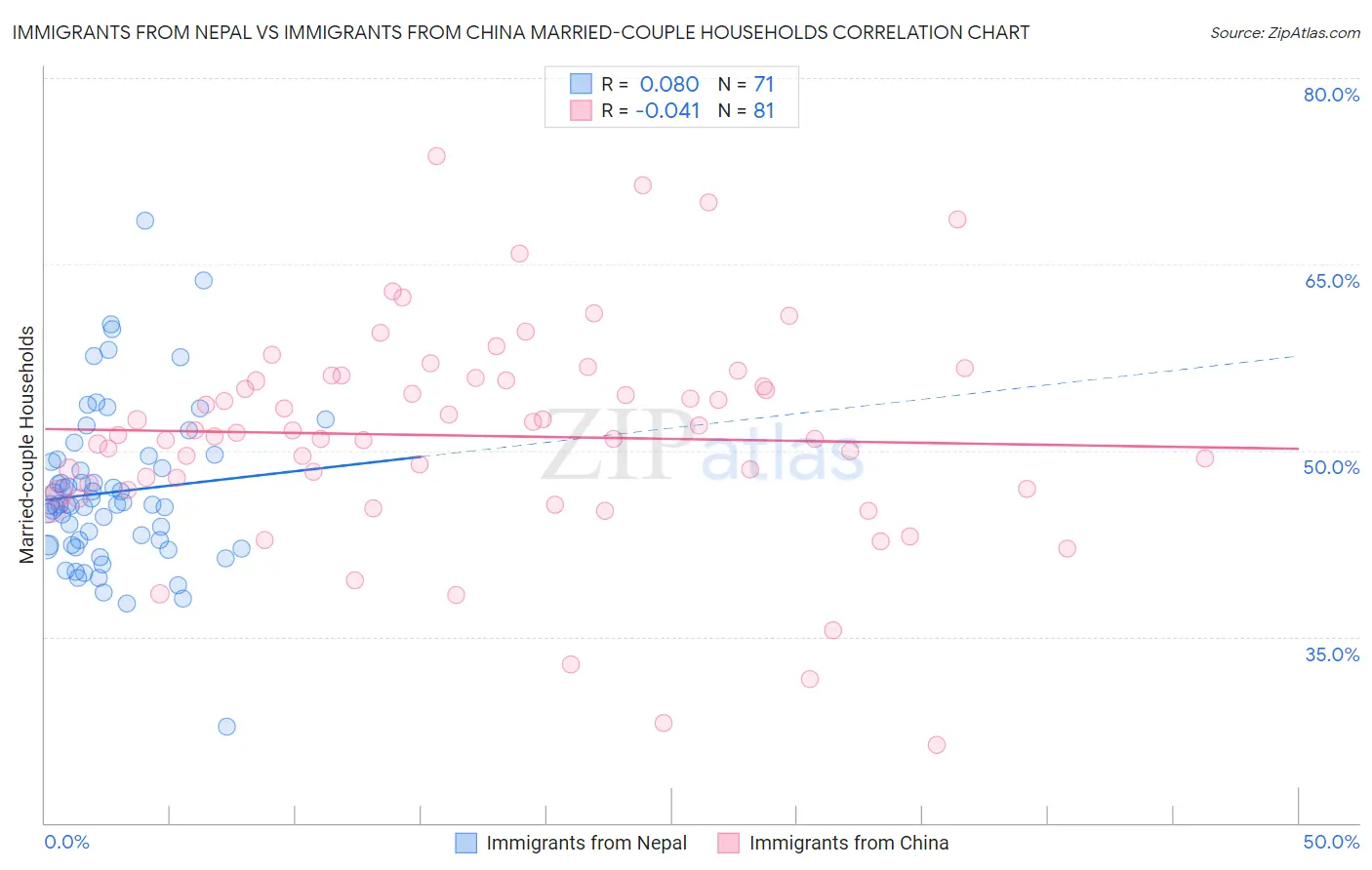 Immigrants from Nepal vs Immigrants from China Married-couple Households