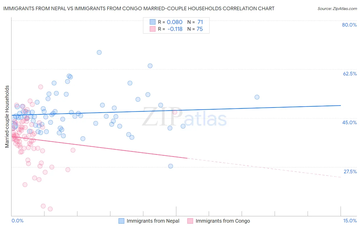 Immigrants from Nepal vs Immigrants from Congo Married-couple Households