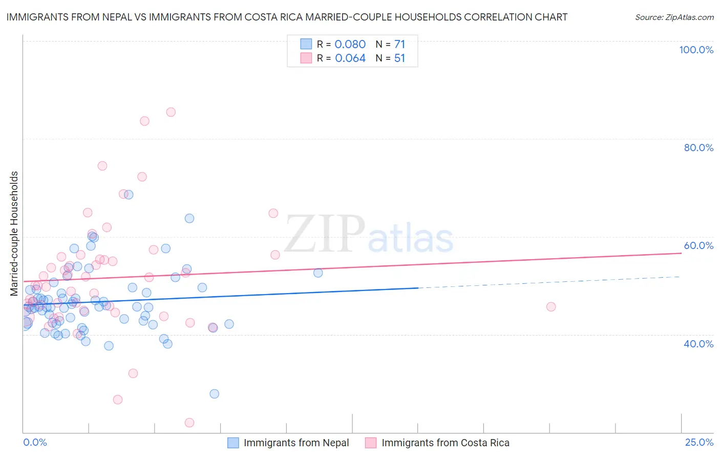 Immigrants from Nepal vs Immigrants from Costa Rica Married-couple Households