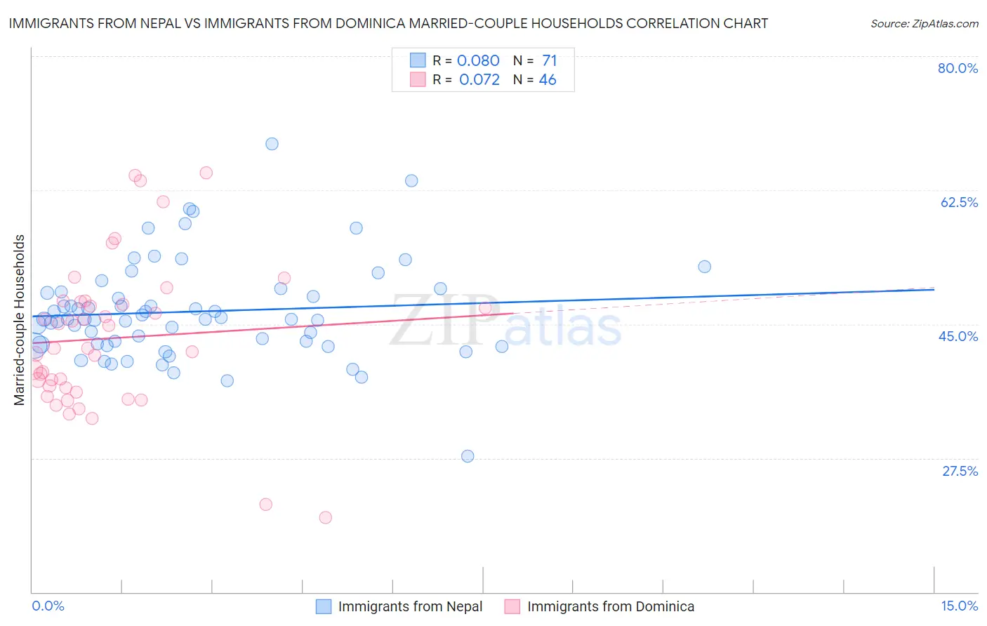 Immigrants from Nepal vs Immigrants from Dominica Married-couple Households