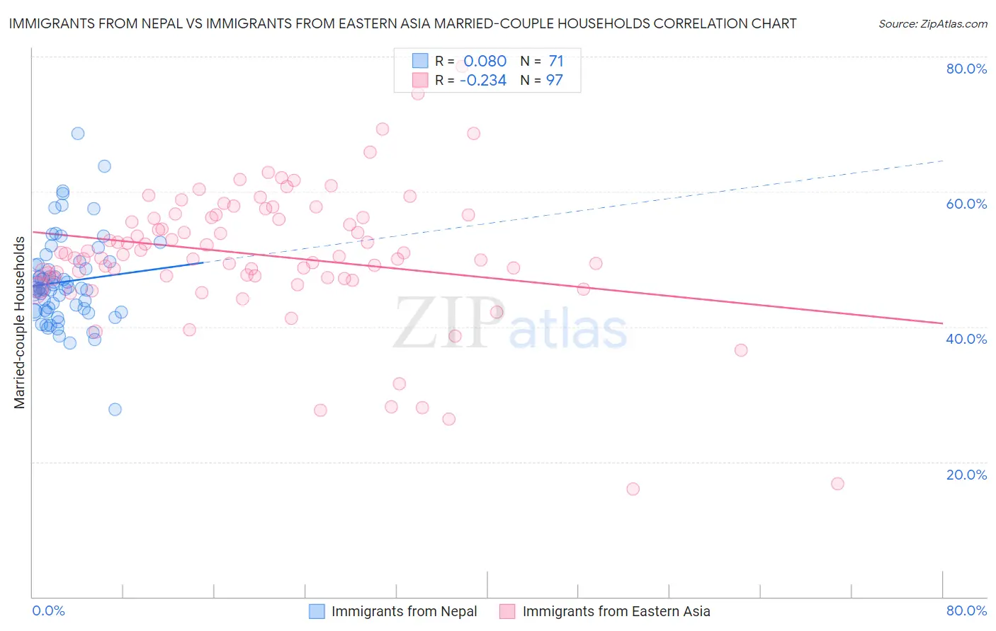 Immigrants from Nepal vs Immigrants from Eastern Asia Married-couple Households