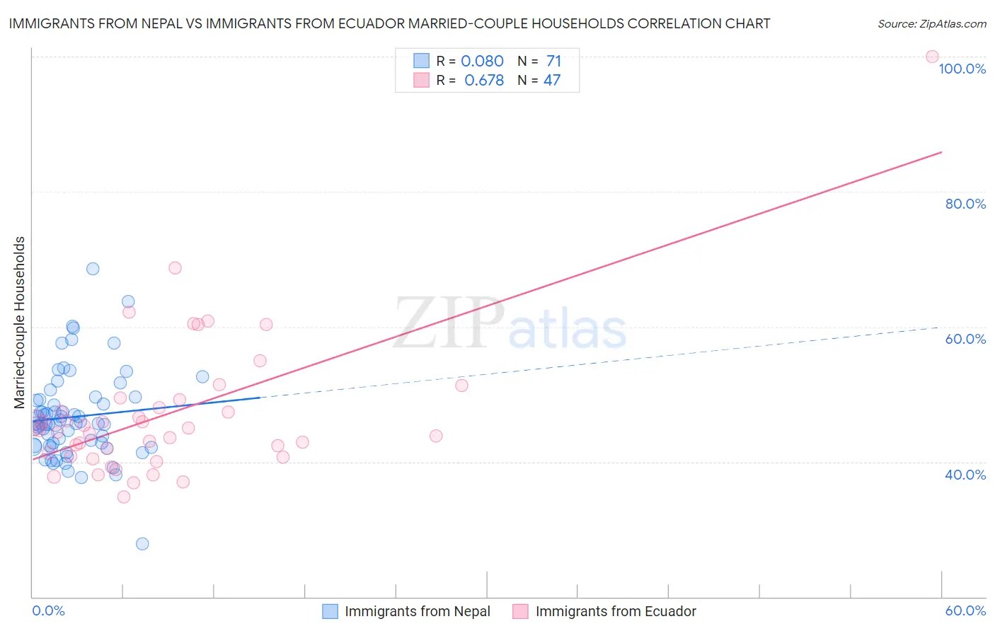Immigrants from Nepal vs Immigrants from Ecuador Married-couple Households