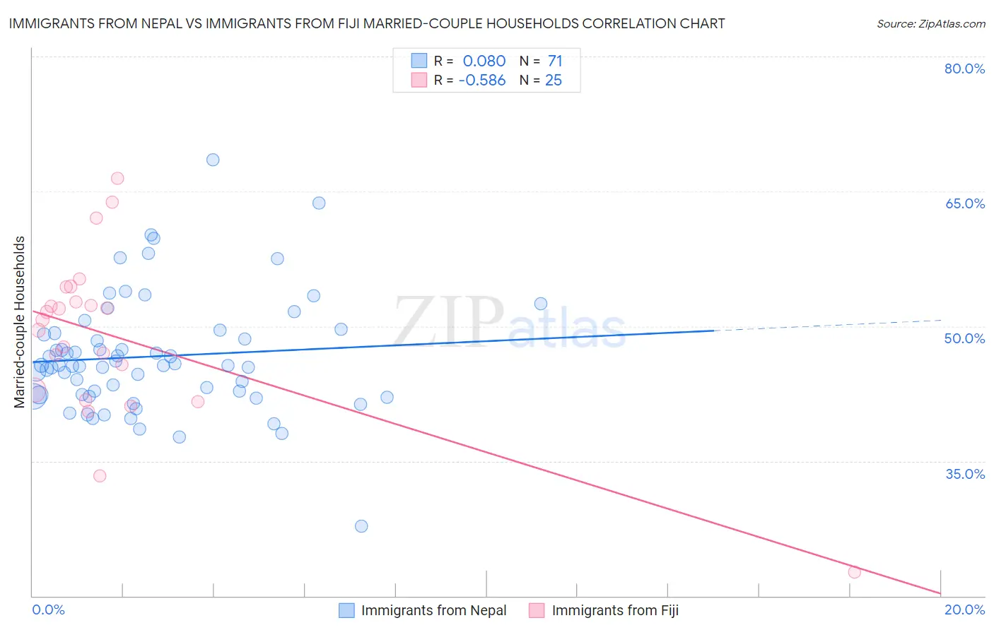 Immigrants from Nepal vs Immigrants from Fiji Married-couple Households