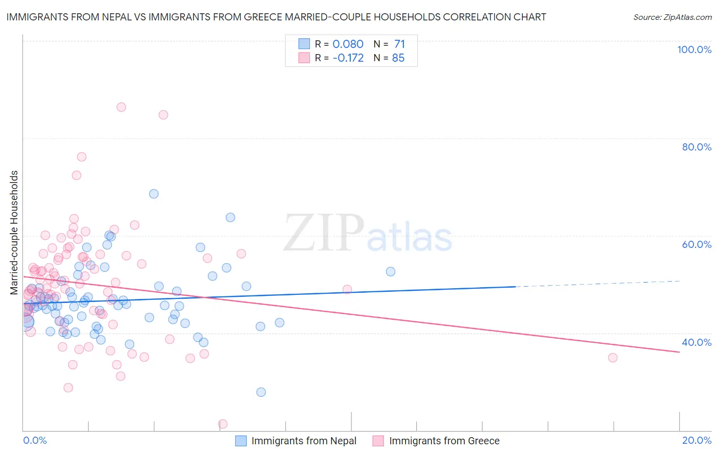 Immigrants from Nepal vs Immigrants from Greece Married-couple Households