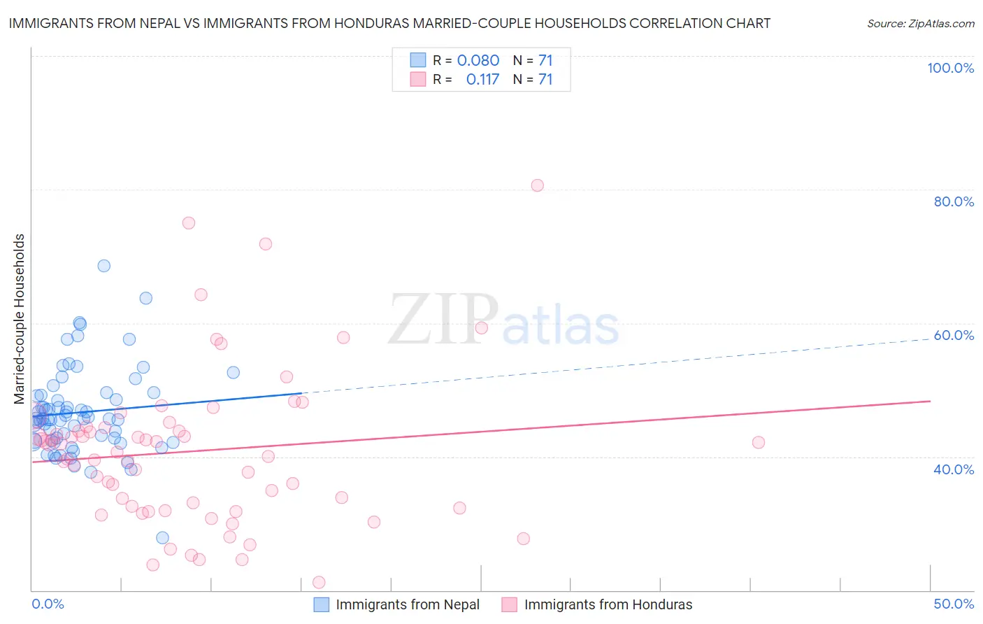 Immigrants from Nepal vs Immigrants from Honduras Married-couple Households