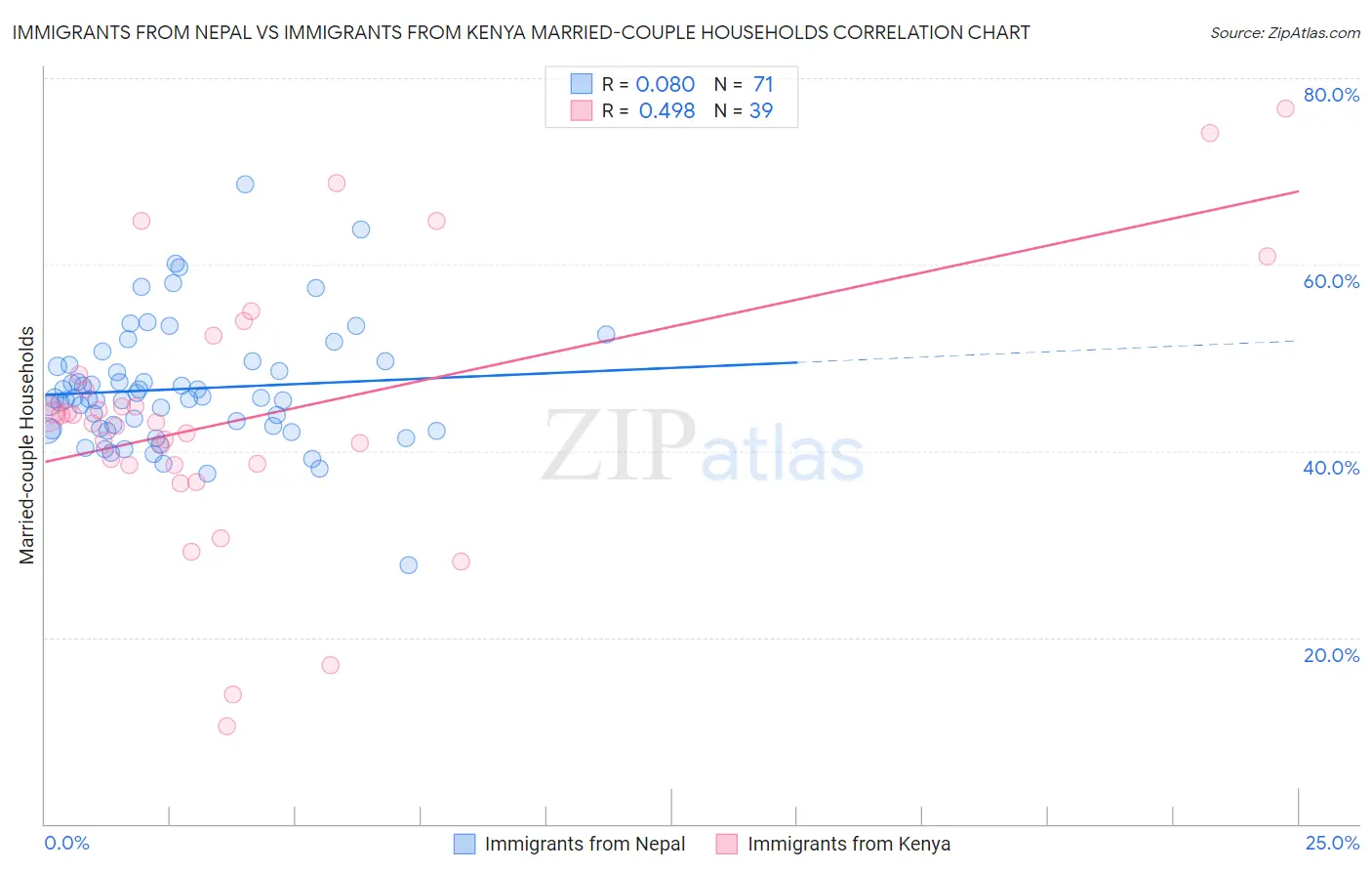 Immigrants from Nepal vs Immigrants from Kenya Married-couple Households
