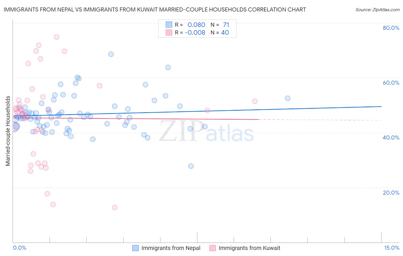Immigrants from Nepal vs Immigrants from Kuwait Married-couple Households
