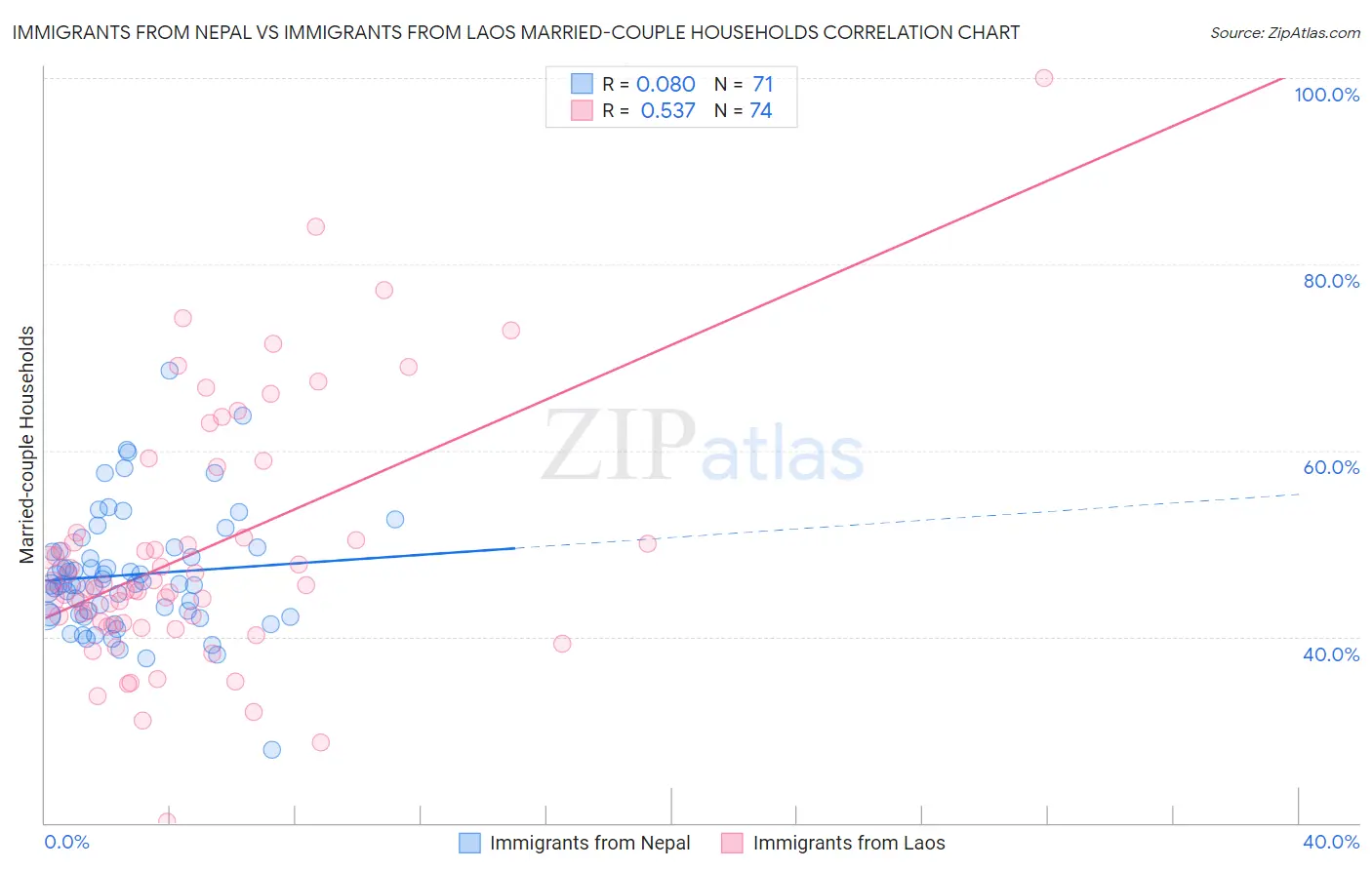 Immigrants from Nepal vs Immigrants from Laos Married-couple Households