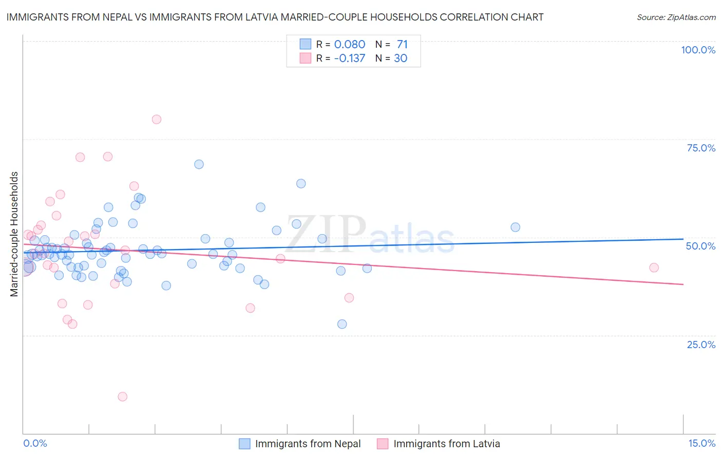 Immigrants from Nepal vs Immigrants from Latvia Married-couple Households