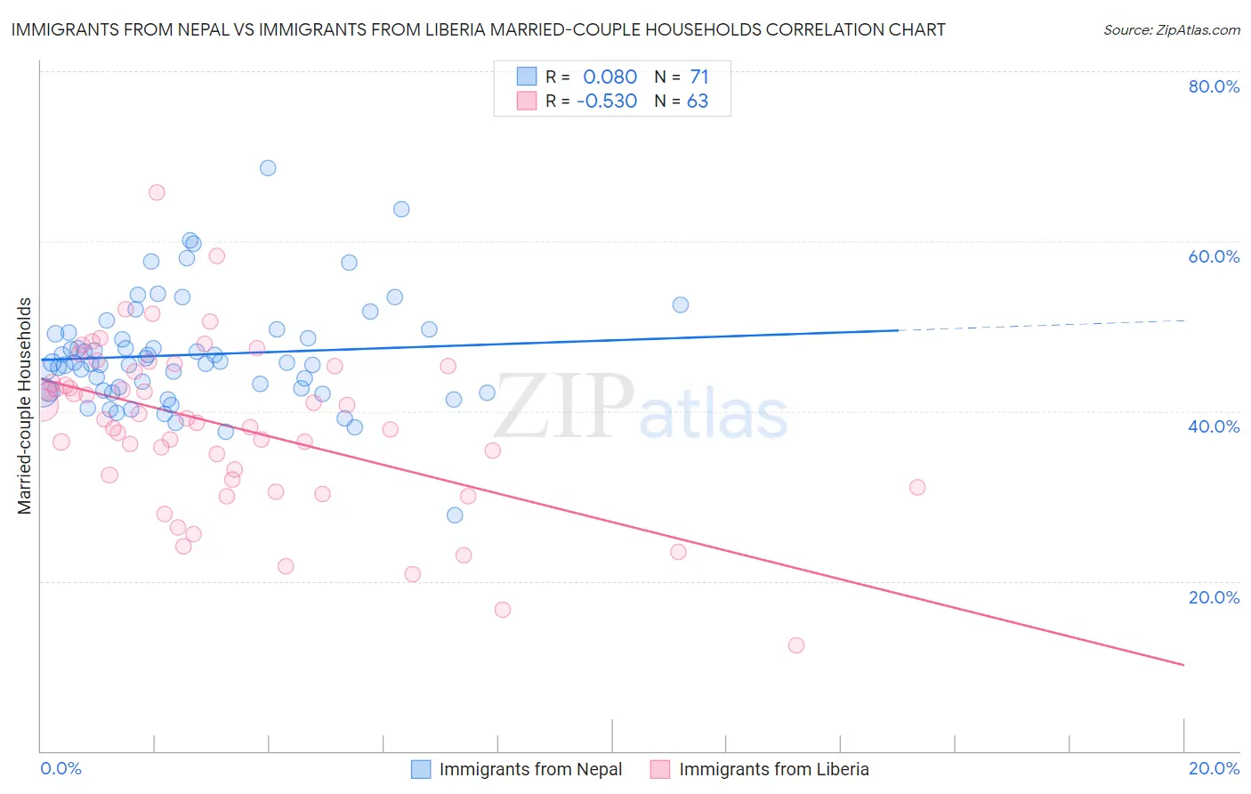 Immigrants from Nepal vs Immigrants from Liberia Married-couple Households