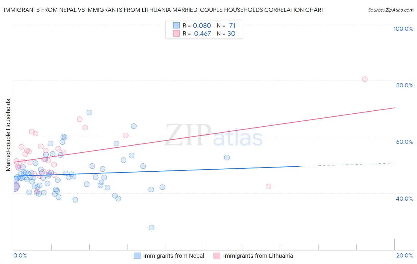 Immigrants from Nepal vs Immigrants from Lithuania Married-couple Households