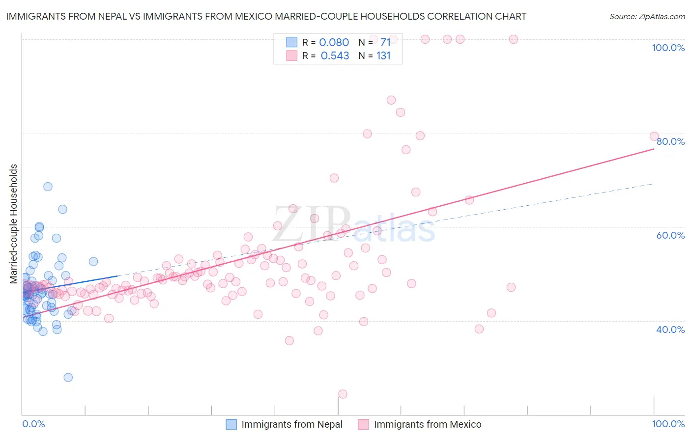 Immigrants from Nepal vs Immigrants from Mexico Married-couple Households