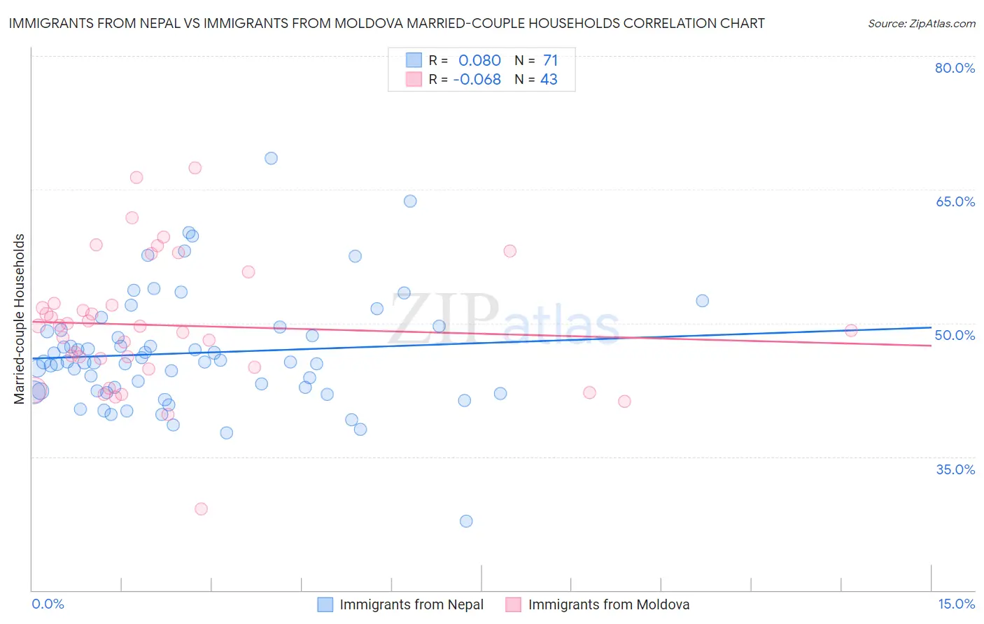 Immigrants from Nepal vs Immigrants from Moldova Married-couple Households