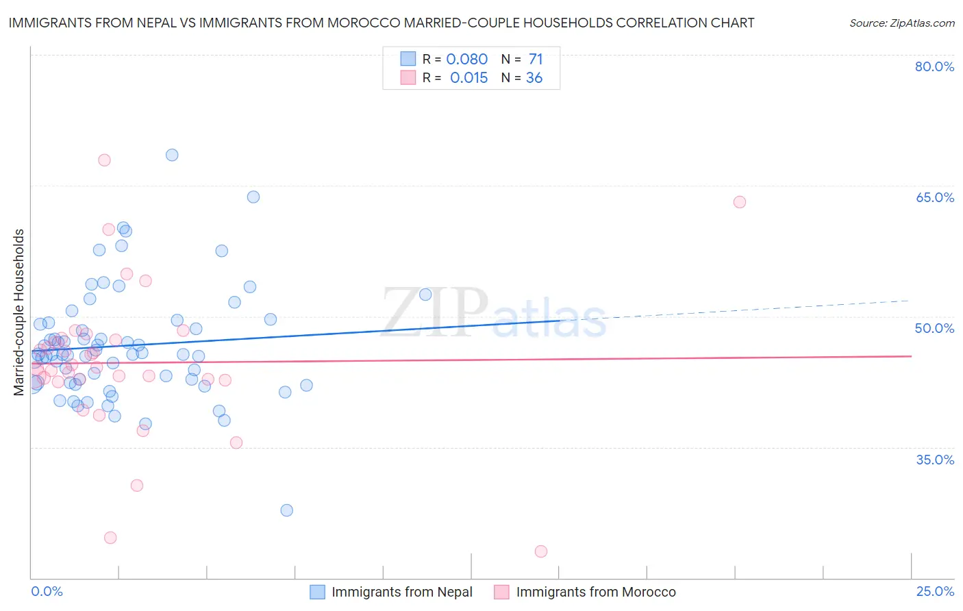 Immigrants from Nepal vs Immigrants from Morocco Married-couple Households