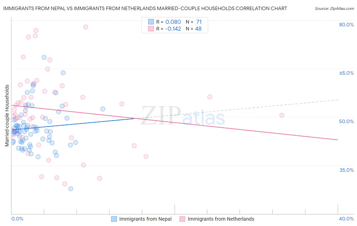 Immigrants from Nepal vs Immigrants from Netherlands Married-couple Households