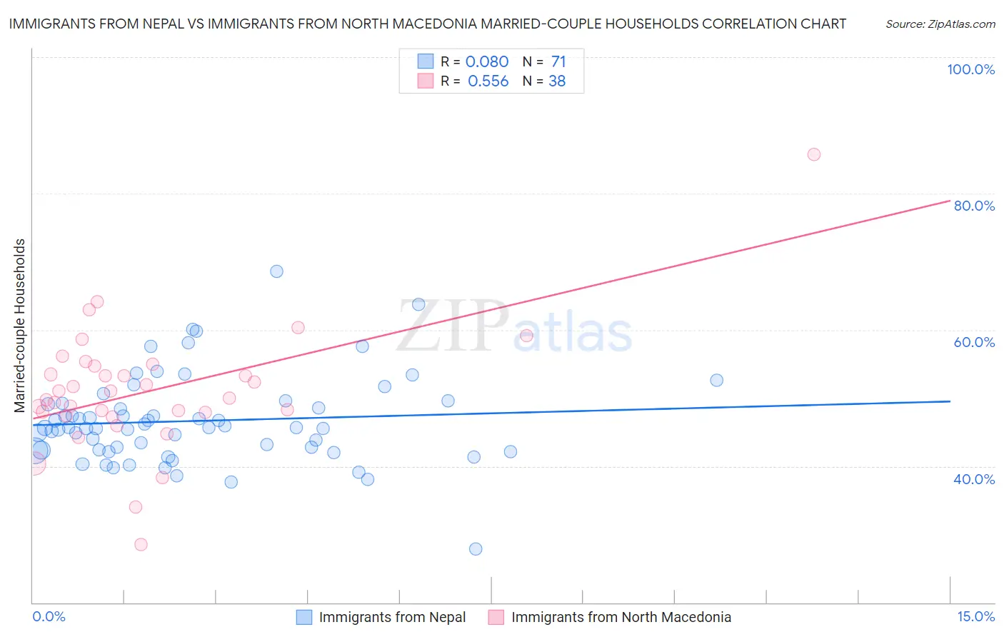 Immigrants from Nepal vs Immigrants from North Macedonia Married-couple Households