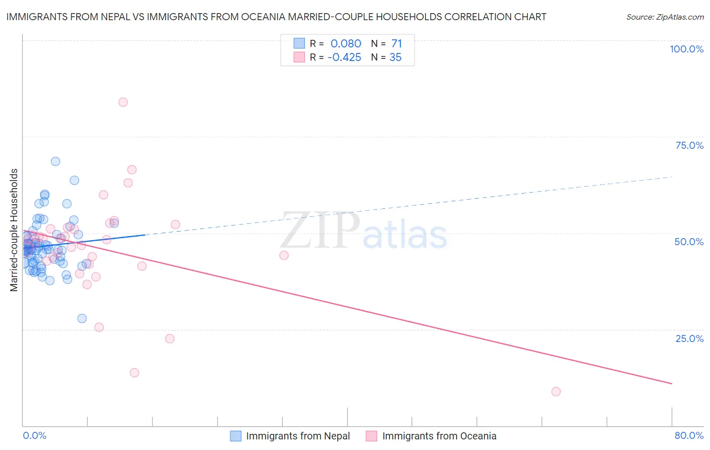 Immigrants from Nepal vs Immigrants from Oceania Married-couple Households