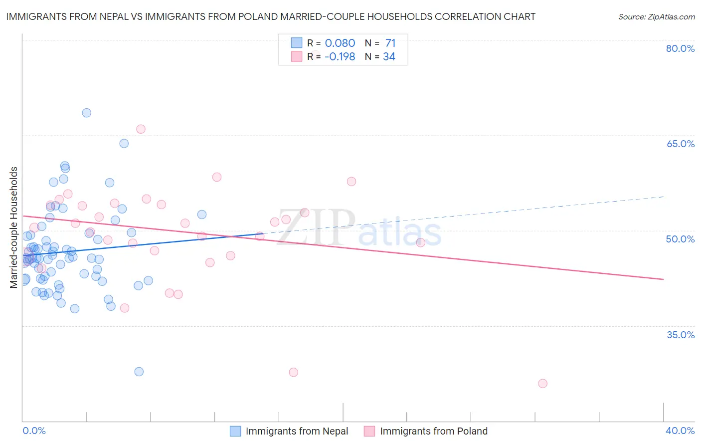 Immigrants from Nepal vs Immigrants from Poland Married-couple Households