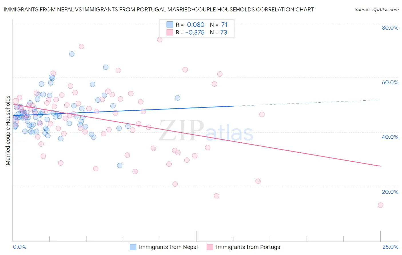 Immigrants from Nepal vs Immigrants from Portugal Married-couple Households