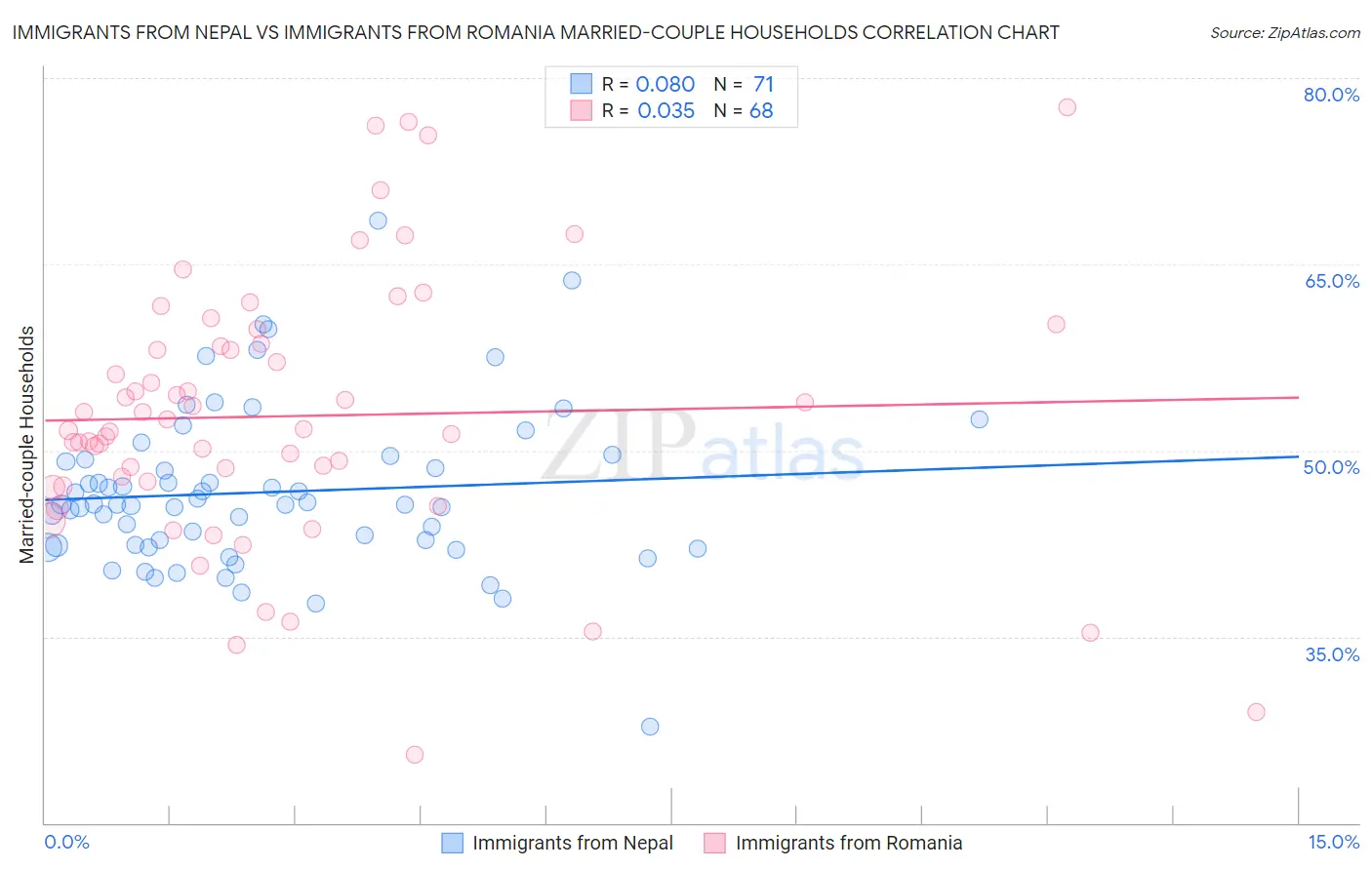 Immigrants from Nepal vs Immigrants from Romania Married-couple Households