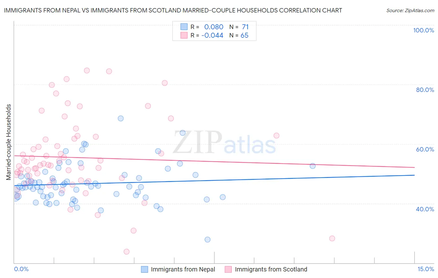 Immigrants from Nepal vs Immigrants from Scotland Married-couple Households