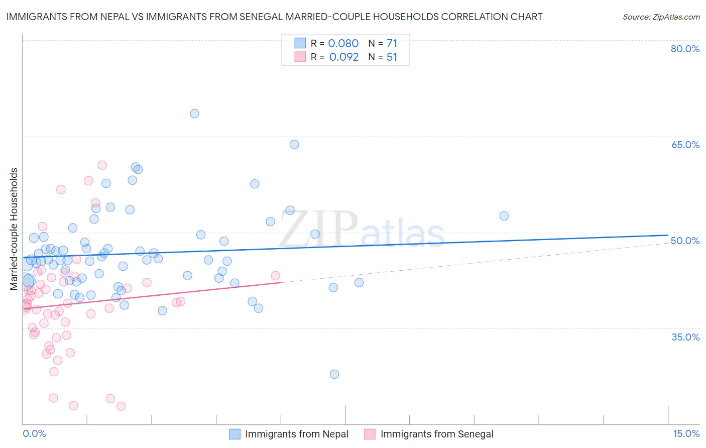 Immigrants from Nepal vs Immigrants from Senegal Married-couple Households