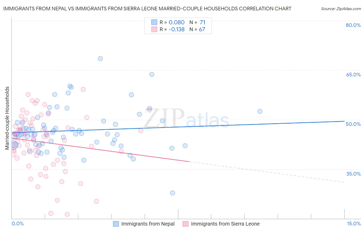 Immigrants from Nepal vs Immigrants from Sierra Leone Married-couple Households