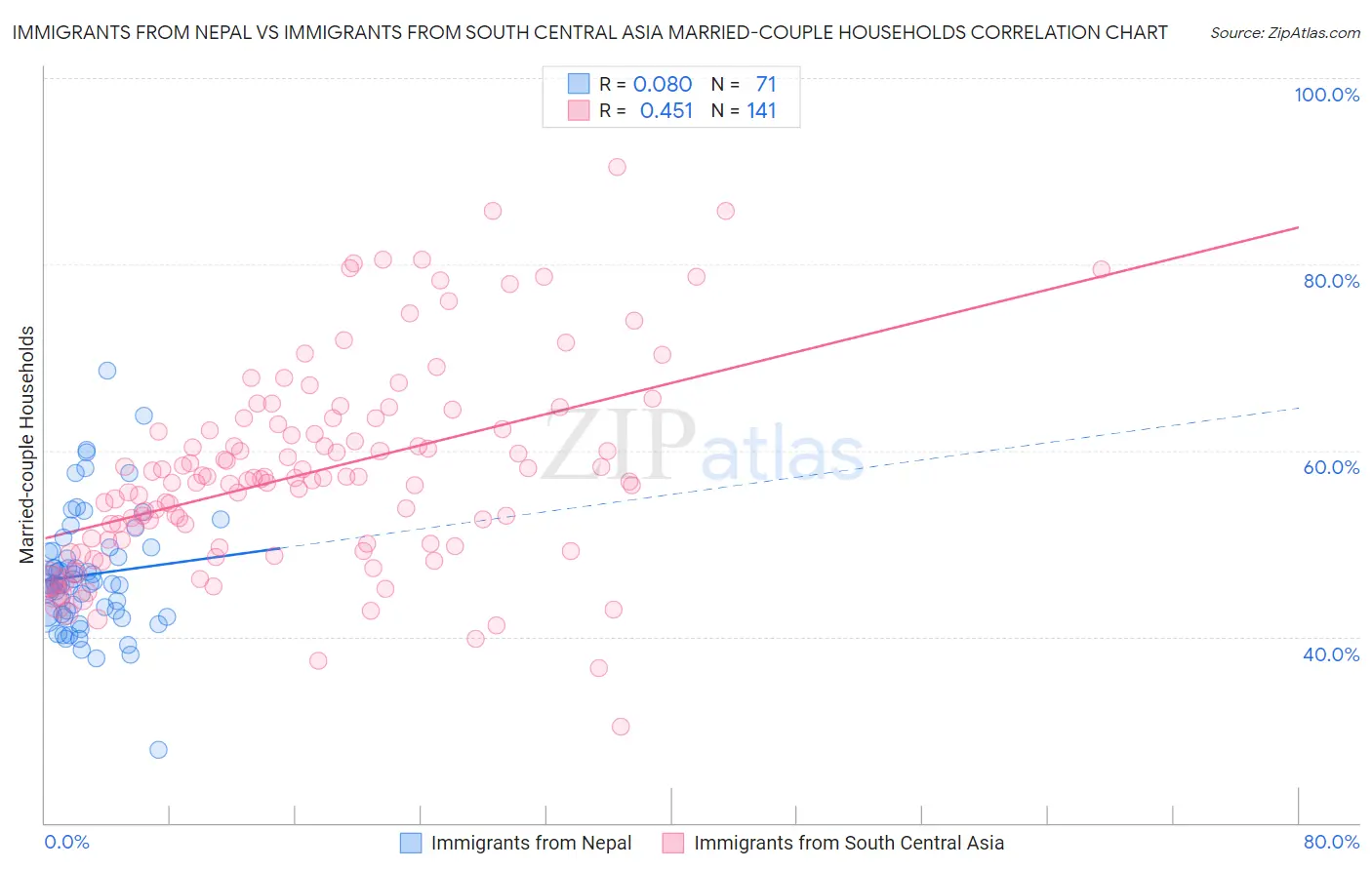 Immigrants from Nepal vs Immigrants from South Central Asia Married-couple Households