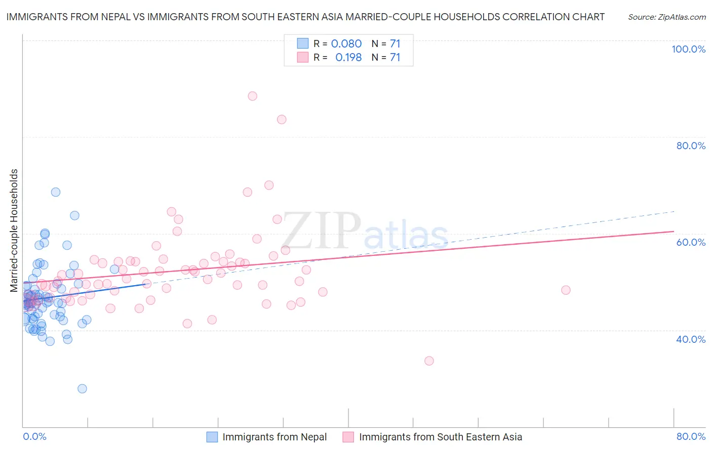 Immigrants from Nepal vs Immigrants from South Eastern Asia Married-couple Households