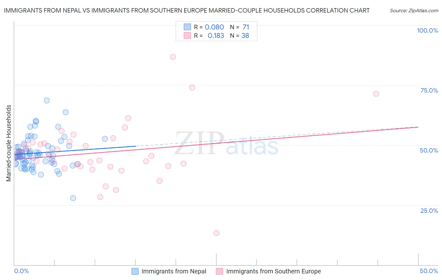 Immigrants from Nepal vs Immigrants from Southern Europe Married-couple Households