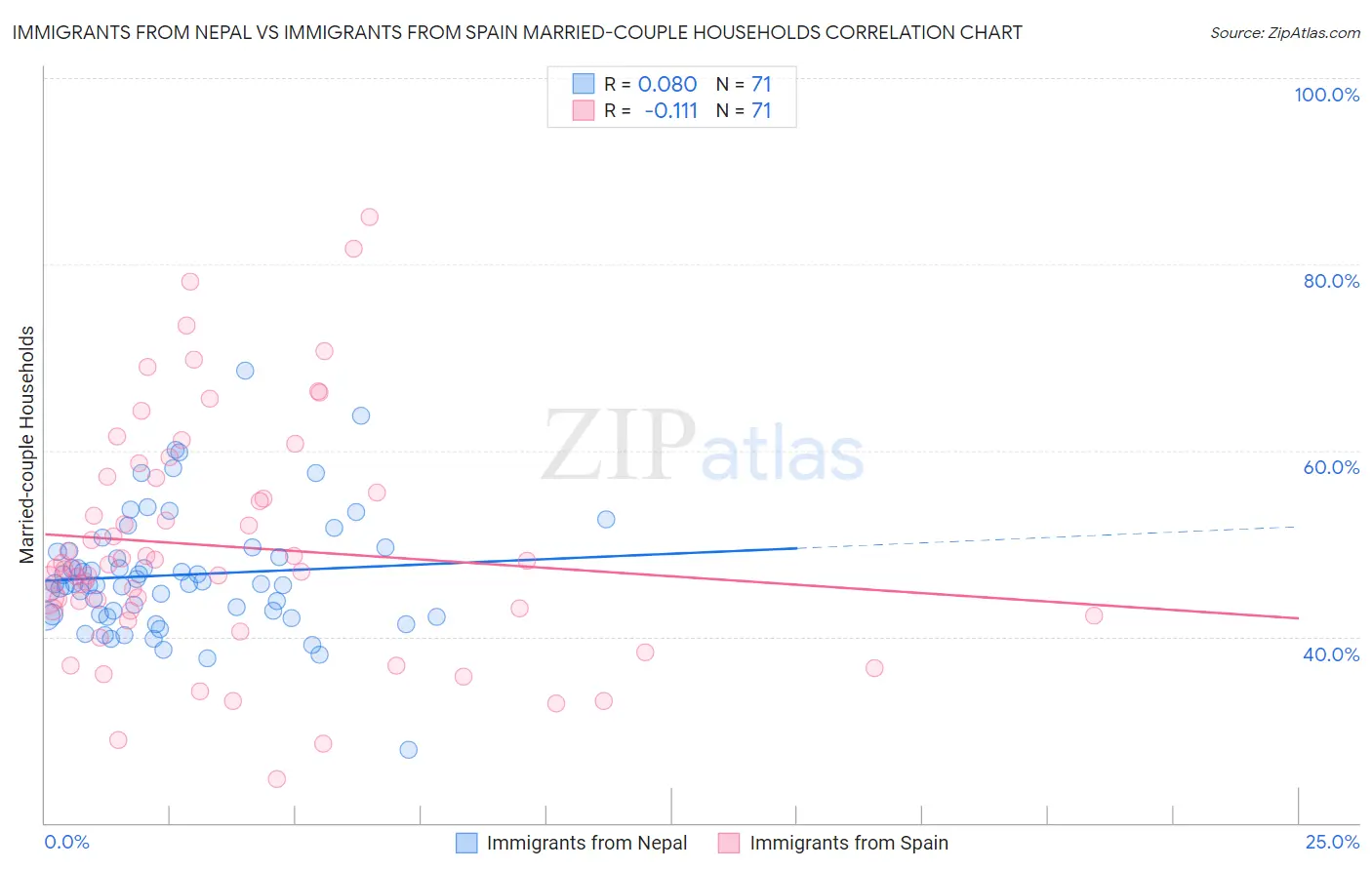 Immigrants from Nepal vs Immigrants from Spain Married-couple Households