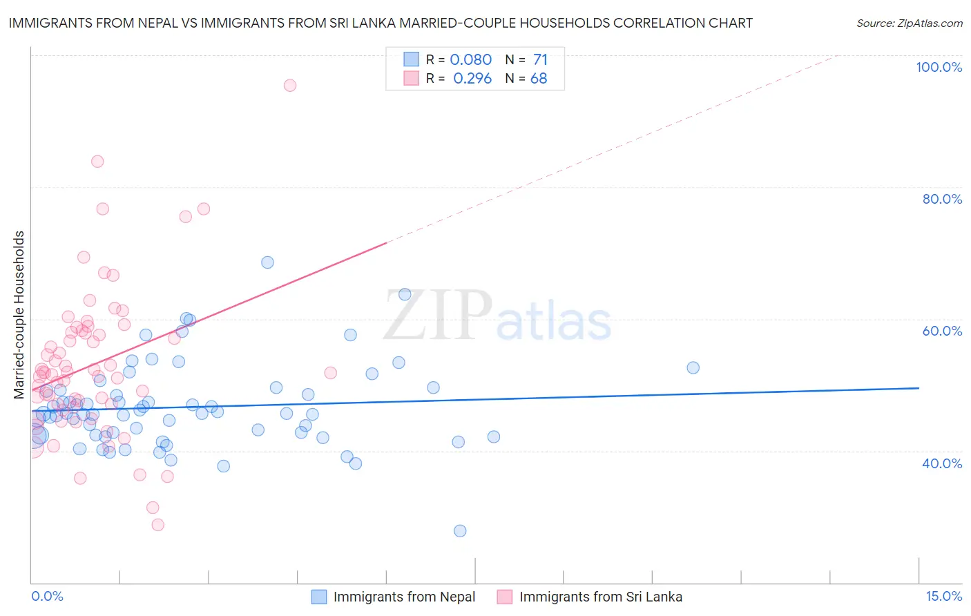 Immigrants from Nepal vs Immigrants from Sri Lanka Married-couple Households