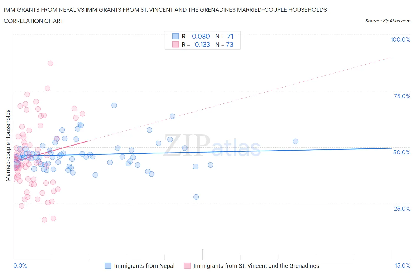 Immigrants from Nepal vs Immigrants from St. Vincent and the Grenadines Married-couple Households