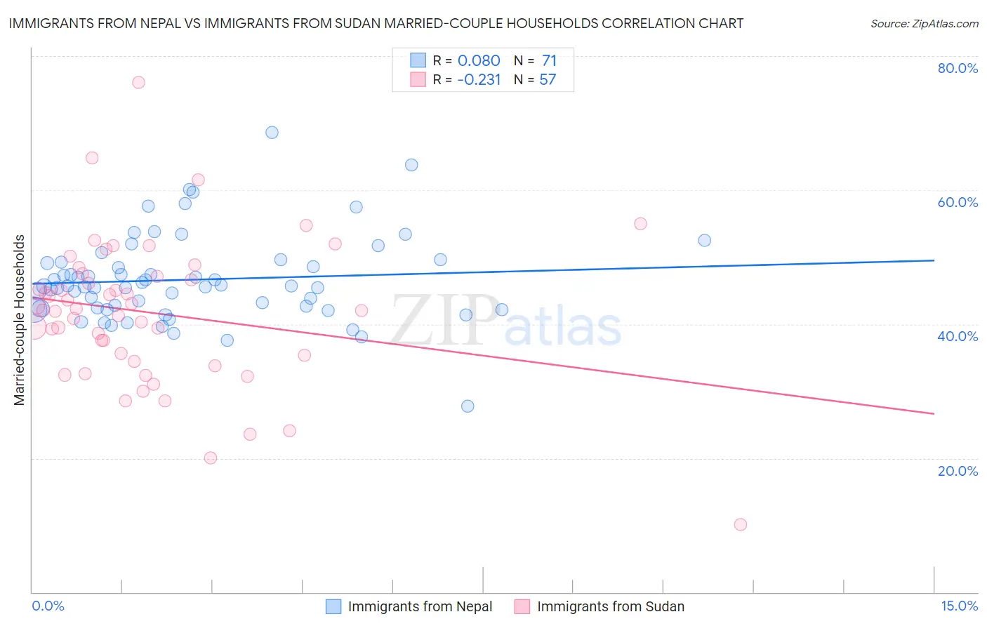 Immigrants from Nepal vs Immigrants from Sudan Married-couple Households
