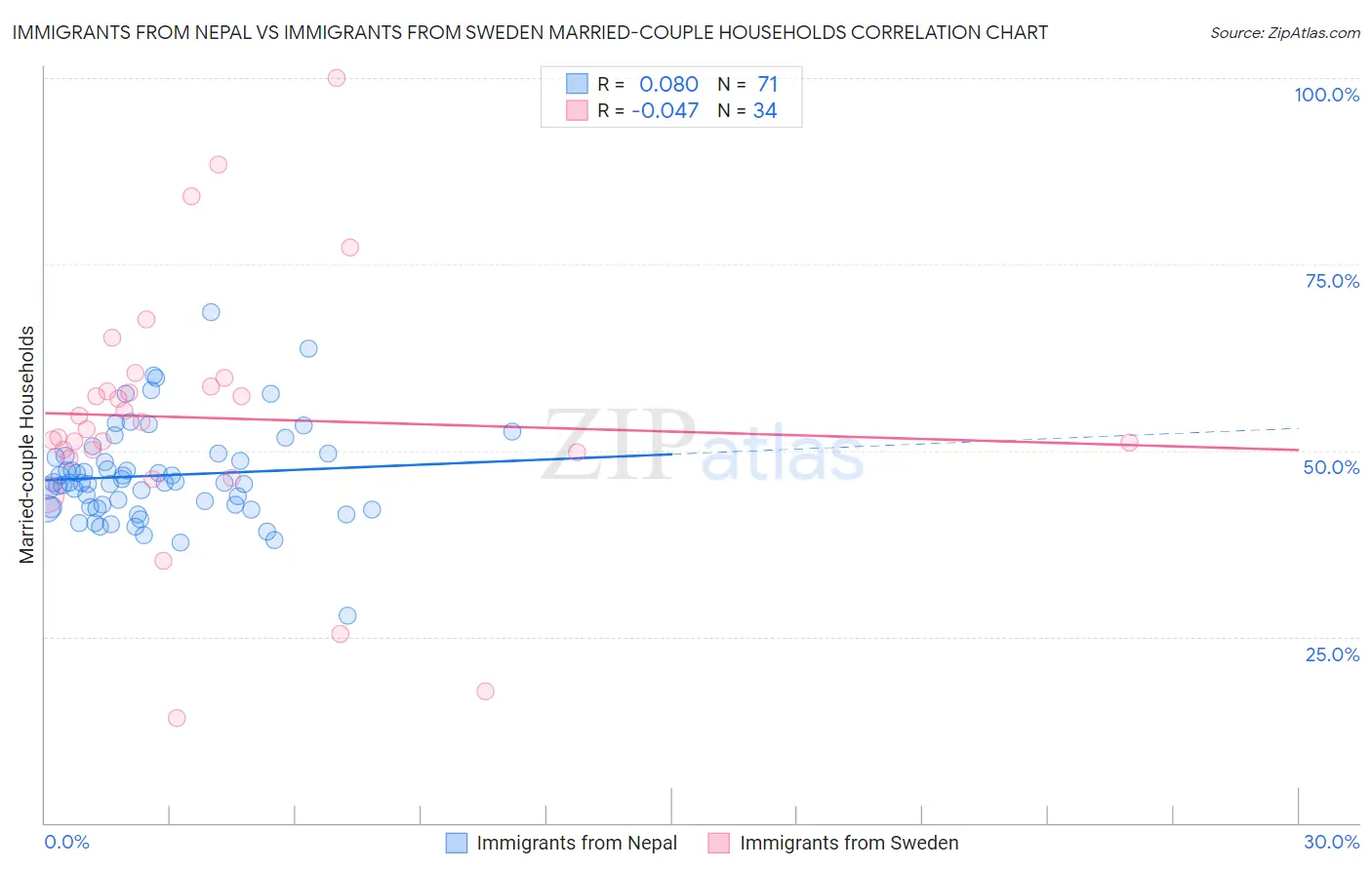 Immigrants from Nepal vs Immigrants from Sweden Married-couple Households