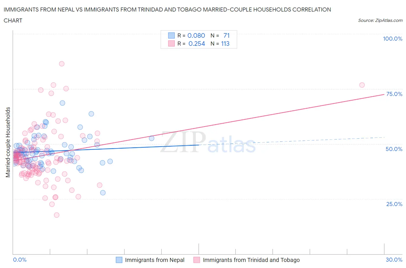 Immigrants from Nepal vs Immigrants from Trinidad and Tobago Married-couple Households