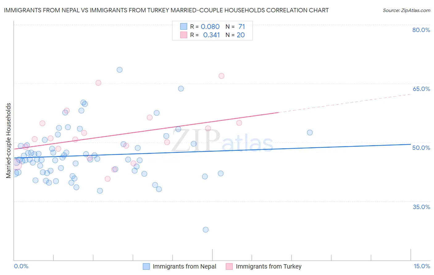 Immigrants from Nepal vs Immigrants from Turkey Married-couple Households