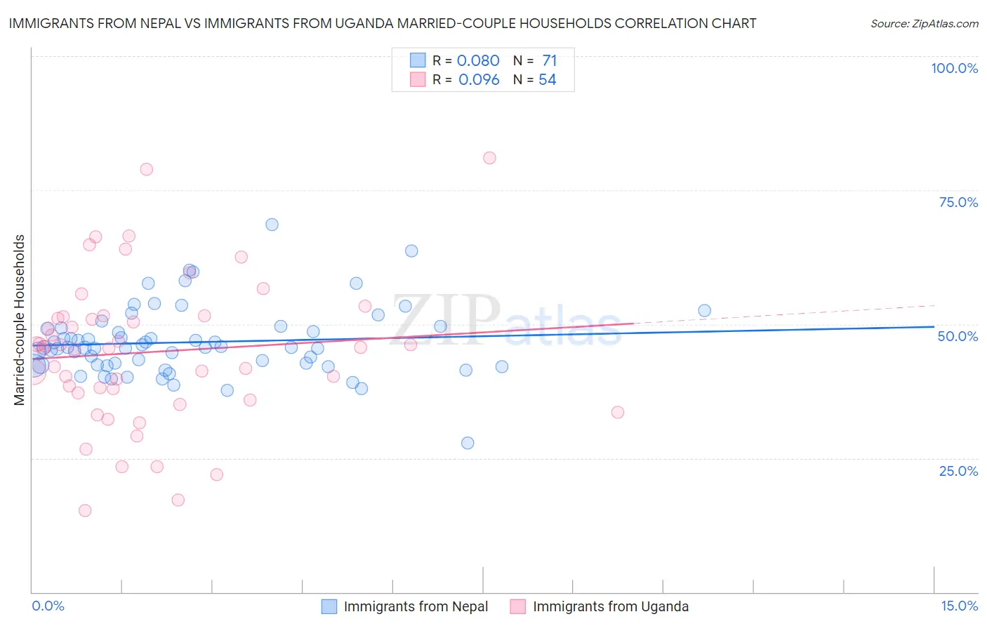 Immigrants from Nepal vs Immigrants from Uganda Married-couple Households